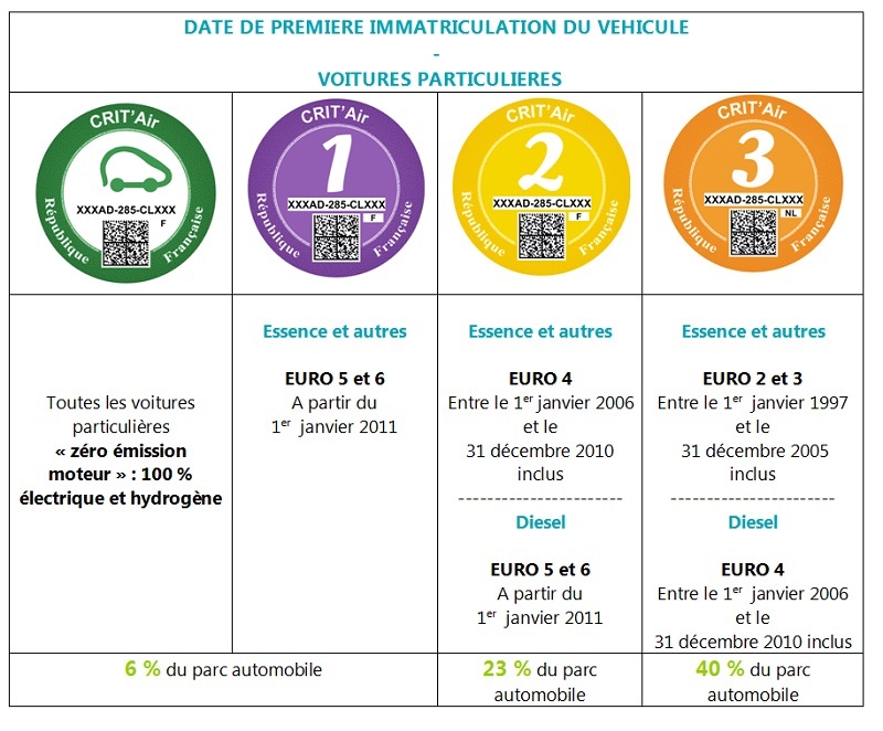 Droit de la conso - Les 6 classes de la vignette « Crit'Air », Particuliers, Agir pour la transition écologique